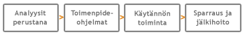 Tuottavuus ja konsultointi kaavio